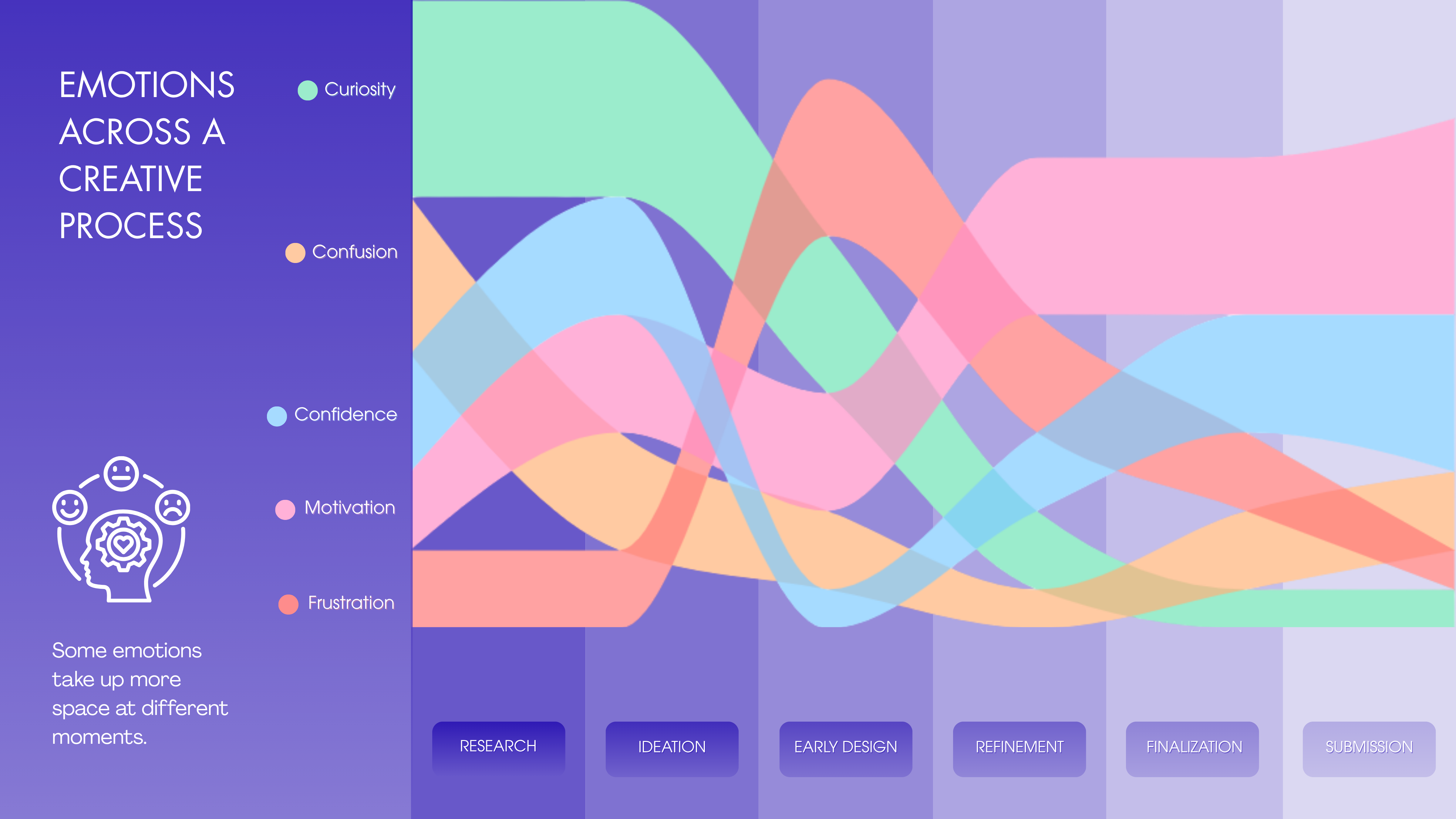 Emotions Across a Creative Process - Data Visualization